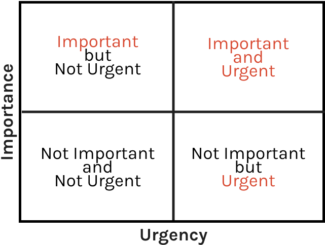 Eisenhower Matrix
